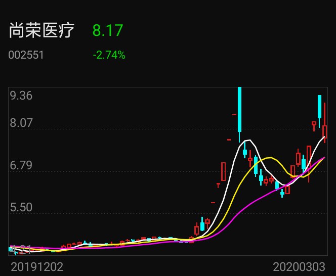 尚荣医疗最新动态与发展展望概览