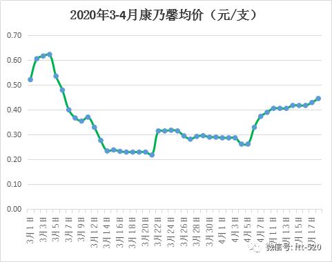 桔梗最新价格走势及分析