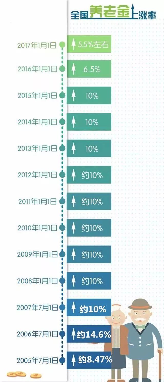 2023年养老金上调最新消息，展望未来的养老金体系变革