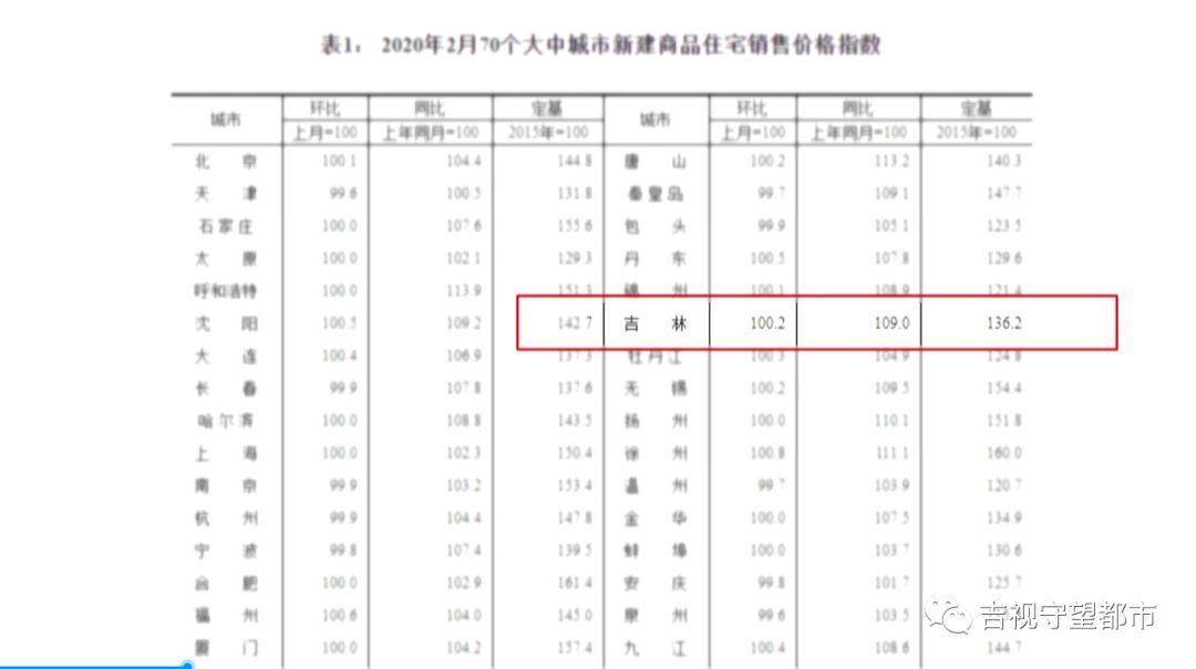 长春二手房市场走势分析，最新消息与预测报告发布！