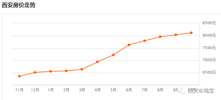 西安十月房价走势最新消息及市场分析与预测